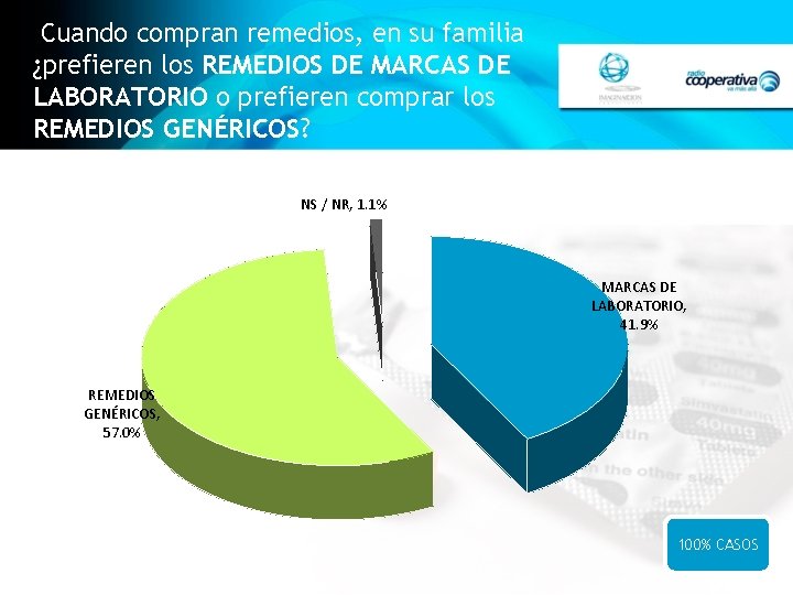 Cuando compran remedios, en su familia ¿prefieren los REMEDIOS DE MARCAS DE LABORATORIO o