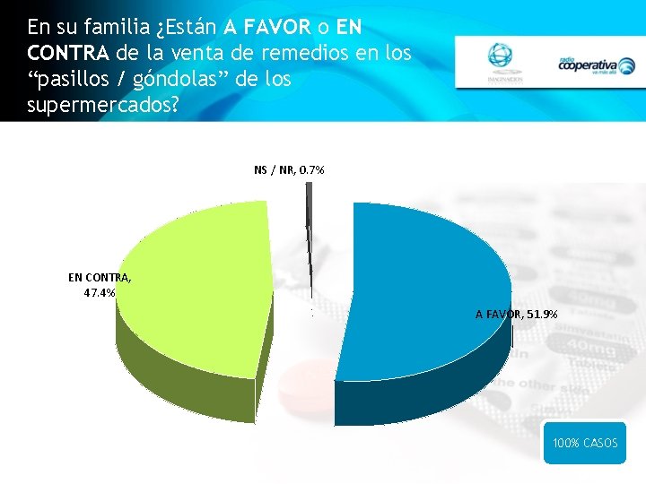 En su familia ¿Están A FAVOR o EN CONTRA de la venta de remedios