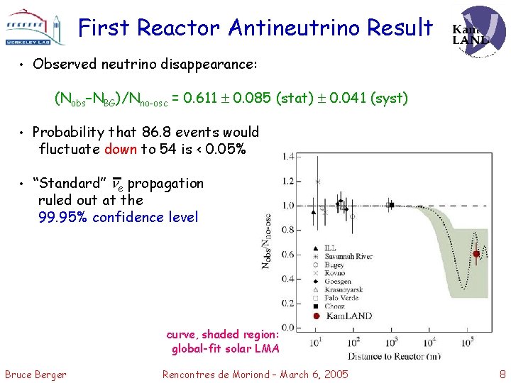 First Reactor Antineutrino Result • Observed neutrino disappearance: (Nobs–NBG)/Nno-osc = 0. 611 0. 085