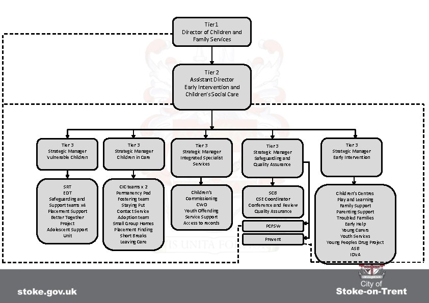 Tier 1 Director of Children and Family Services Tier 2 Assistant Director Early Intervention