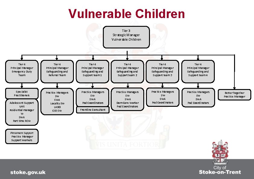 Vulnerable Children Tier 3 Strategic Manager Vulnerable Children Tier 4 Principal Manager Emergency Duty