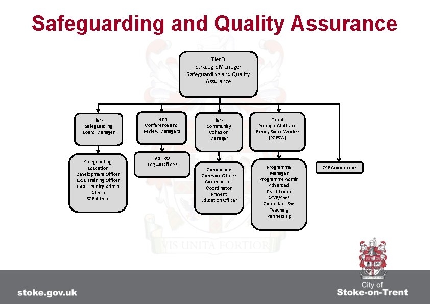 Safeguarding and Quality Assurance Tier 3 Strategic Manager Safeguarding and Quality Assurance Tier 4