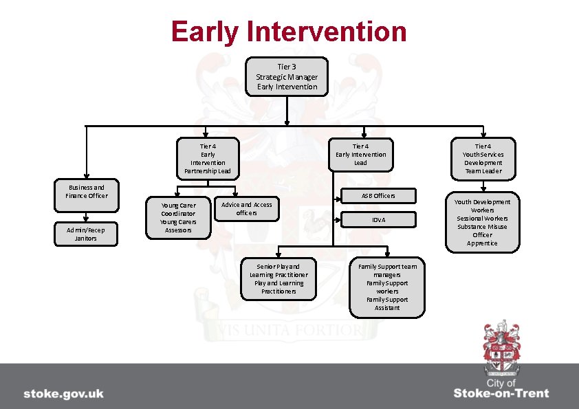 Early Intervention Tier 3 Strategic Manager Early Intervention Tier 4 Early Intervention Partnership Lead