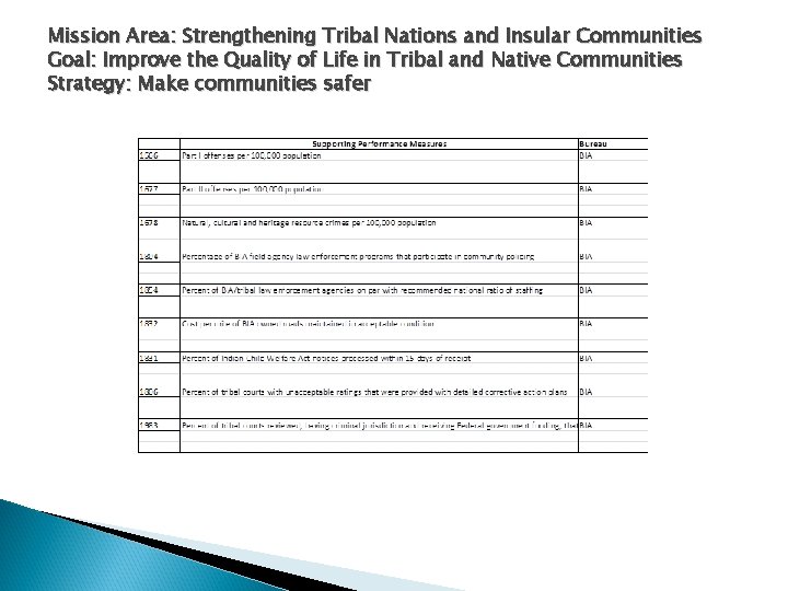 Mission Area: Strengthening Tribal Nations and Insular Communities Goal: Improve the Quality of Life