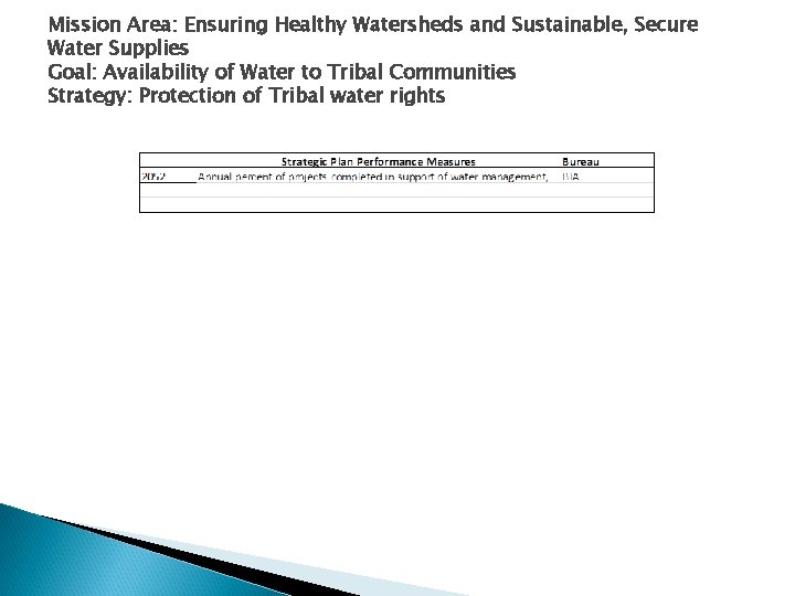 Mission Area: Ensuring Healthy Watersheds and Sustainable, Secure Water Supplies Goal: Availability of Water