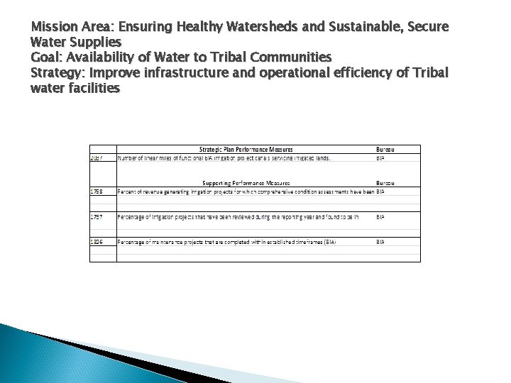 Mission Area: Ensuring Healthy Watersheds and Sustainable, Secure Water Supplies Goal: Availability of Water