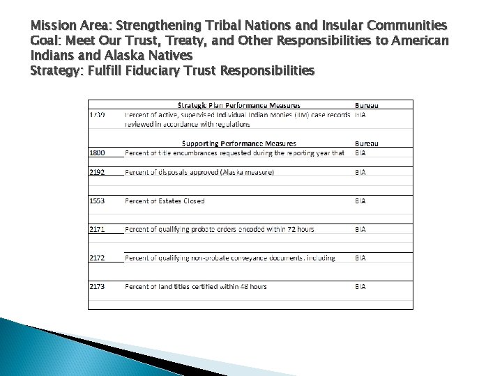 Mission Area: Strengthening Tribal Nations and Insular Communities Goal: Meet Our Trust, Treaty, and