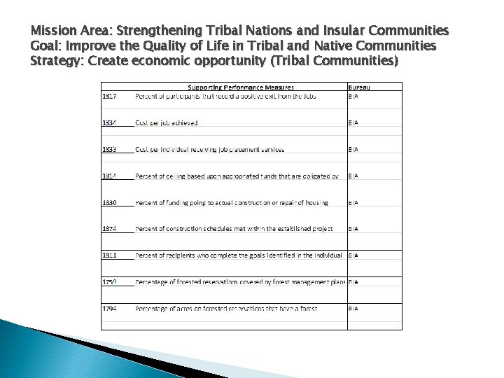 Mission Area: Strengthening Tribal Nations and Insular Communities Goal: Improve the Quality of Life