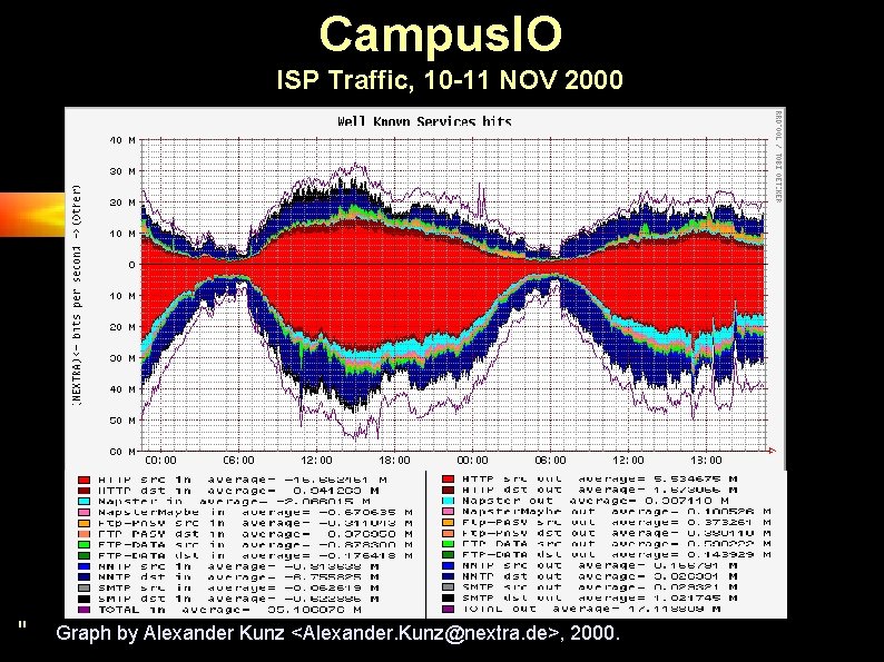 Campus. IO ISP Traffic, 10 -11 NOV 2000 " Graph by Alexander Kunz <Alexander.