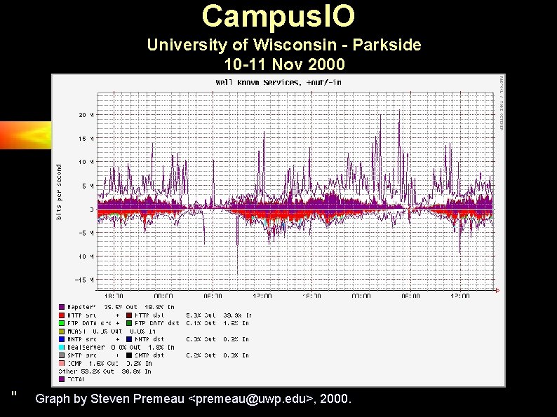 Campus. IO University of Wisconsin - Parkside 10 -11 Nov 2000 " Graph by