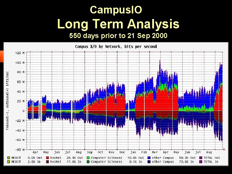 Campus. IO Long Term Analysis 550 days prior to 21 Sep 2000 