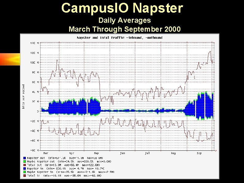 Campus. IO Napster Daily Averages March Through September 2000 