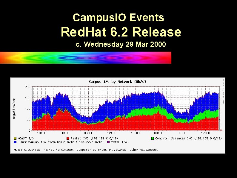 Campus. IO Events Red. Hat 6. 2 Release c. Wednesday 29 Mar 2000 