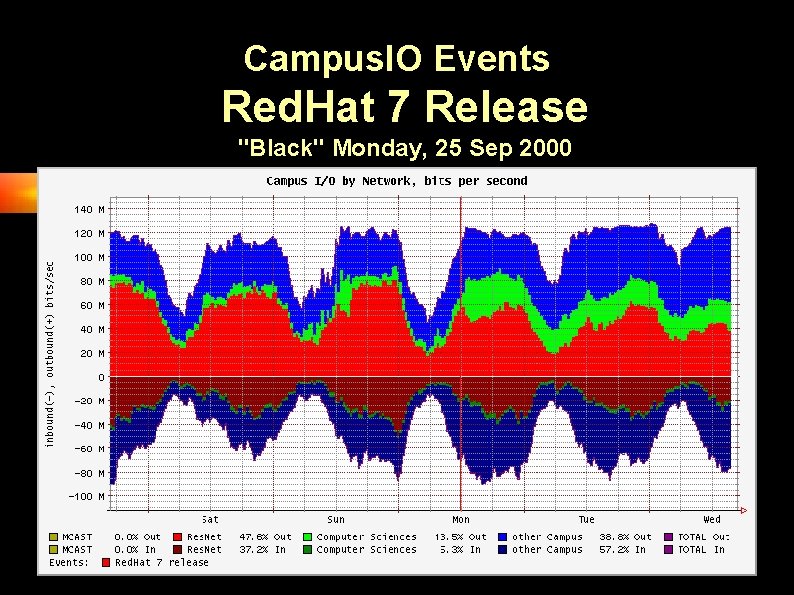 Campus. IO Events Red. Hat 7 Release "Black" Monday, 25 Sep 2000 