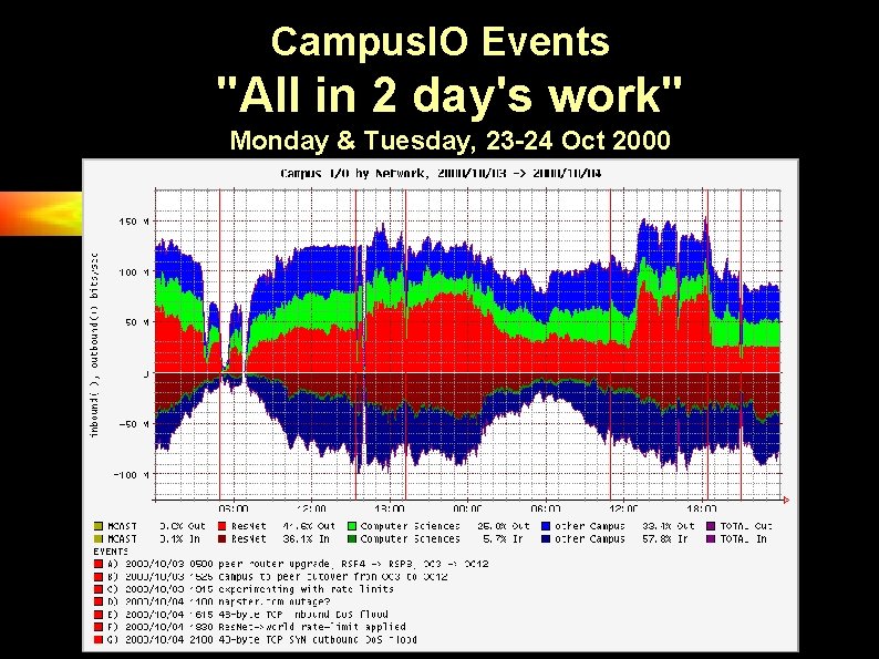 Campus. IO Events "All in 2 day's work" Monday & Tuesday, 23 -24 Oct