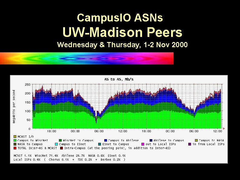 Campus. IO ASNs UW-Madison Peers Wednesday & Thursday, 1 -2 Nov 2000 