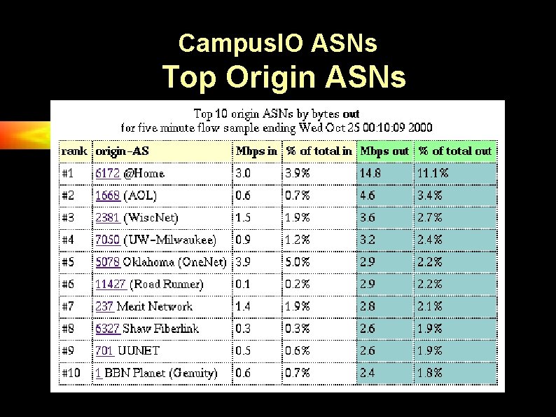 Campus. IO ASNs Top Origin ASNs 