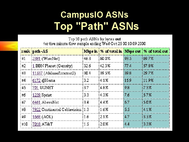 Campus. IO ASNs Top "Path" ASNs 