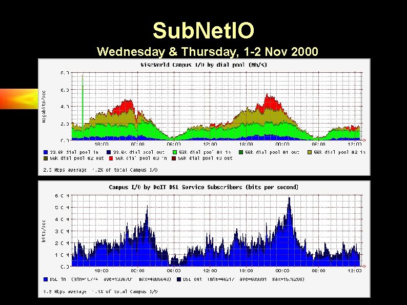 Sub. Net. IO Wednesday & Thursday, 1 -2 Nov 2000 