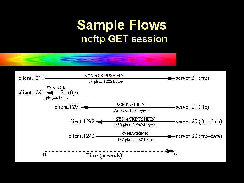 Sample Flows ncftp GET session 