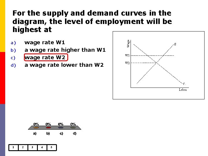 For the supply and demand curves in the diagram, the level of employment will