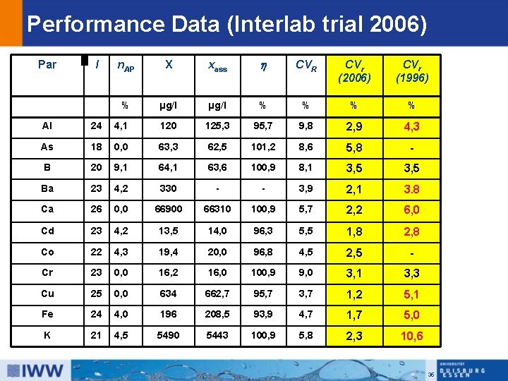 Performance Data (Interlab trial 2006) Par l n. AP X xass CVR CVr (2006)