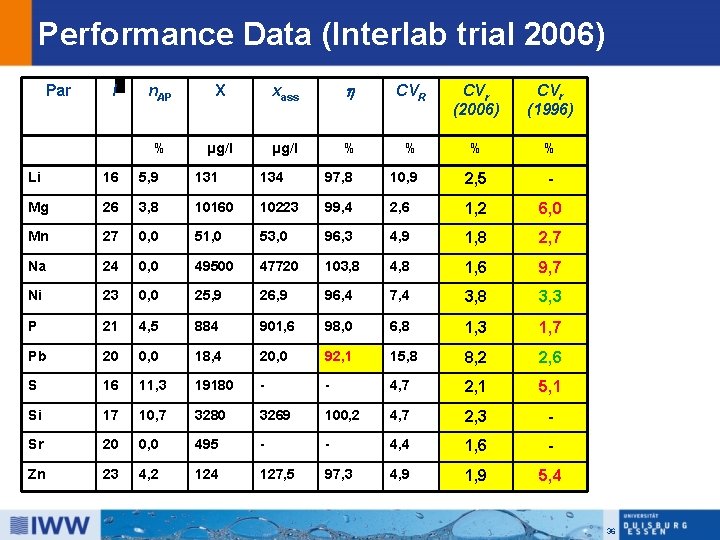 Performance Data (Interlab trial 2006) Par l n. AP X xass CVR CVr (2006)