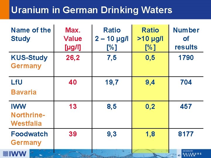 Uranium in German Drinking Waters Name of the Study Max. Value [µg/l] 26, 2