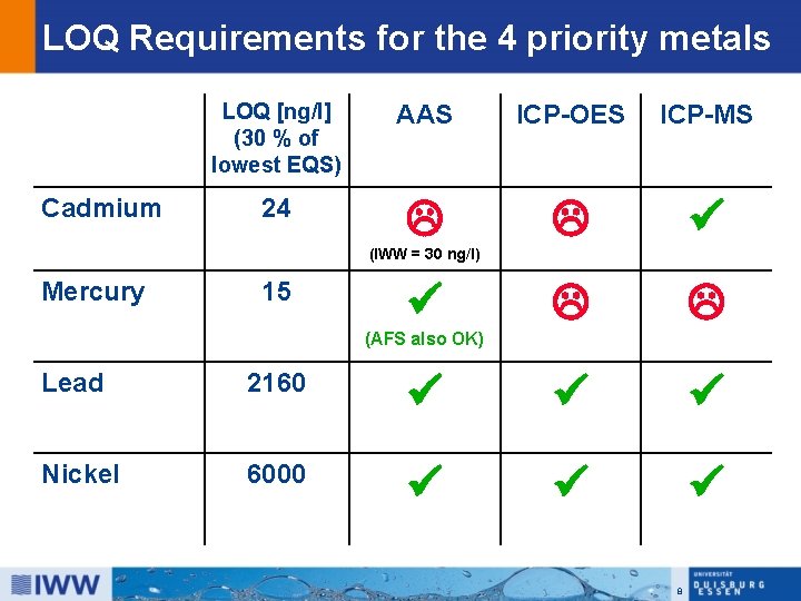 LOQ Requirements for the 4 priority metals Cadmium LOQ [ng/l] (30 % of lowest