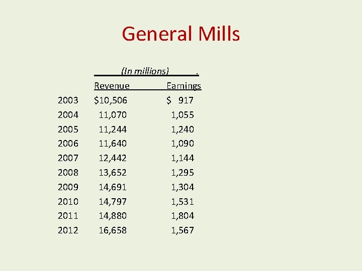 General Mills 2003 2004 2005 2006 2007 2008 2009 2010 2011 2012 (In millions).