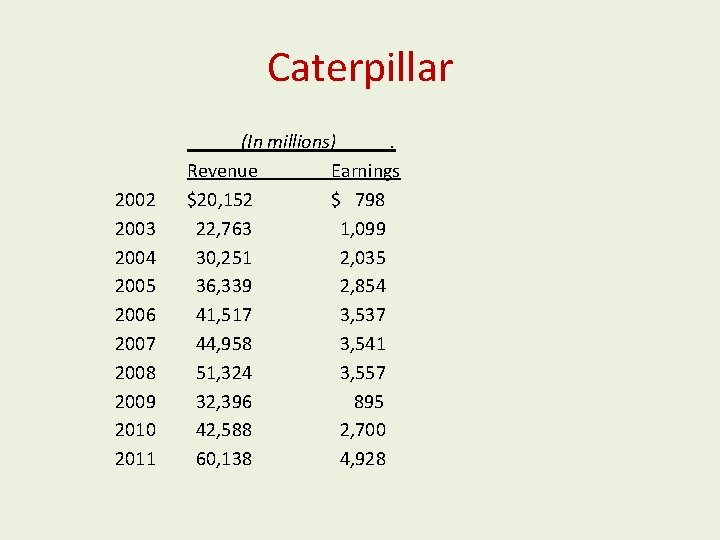 Caterpillar 2002 2003 2004 2005 2006 2007 2008 2009 2010 2011 (In millions). Revenue