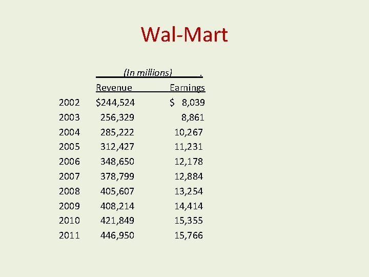 Wal-Mart 2002 2003 2004 2005 2006 2007 2008 2009 2010 2011 (In millions). Revenue