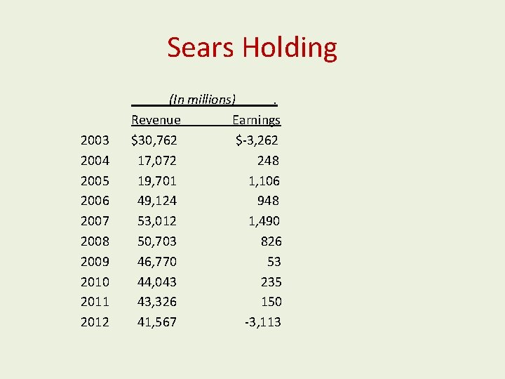 Sears Holding 2003 2004 2005 2006 2007 2008 2009 2010 2011 2012 (In millions).