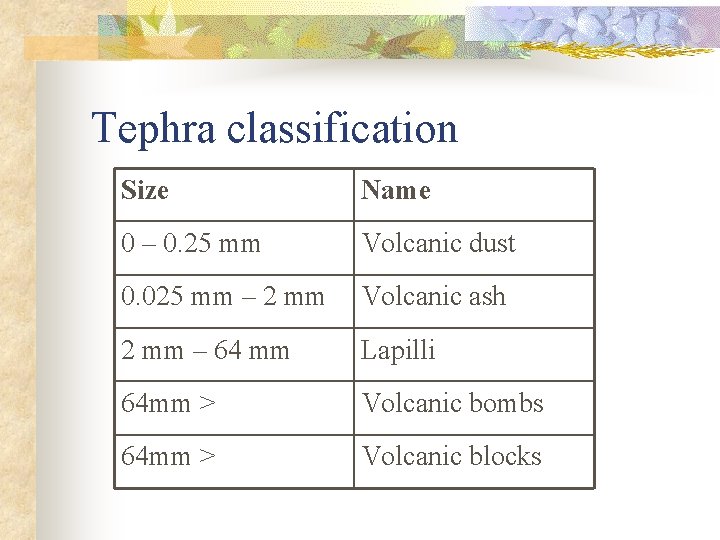 Tephra classification Size Name 0 – 0. 25 mm Volcanic dust 0. 025 mm