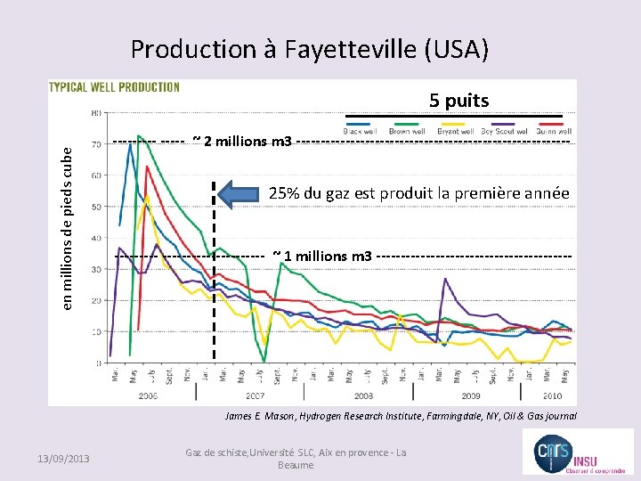 Production à Fayetteville (USA) en millions de pieds cube 5 puits ----- ~ 2