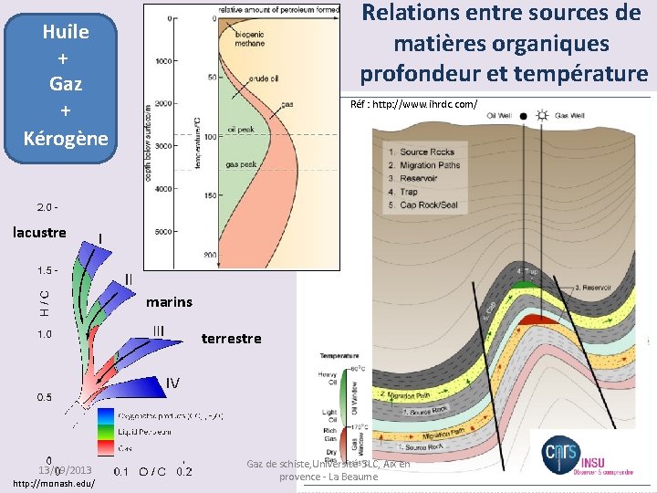 Relations entre sources de matières organiques profondeur et température Huile + Gaz + Kérogène