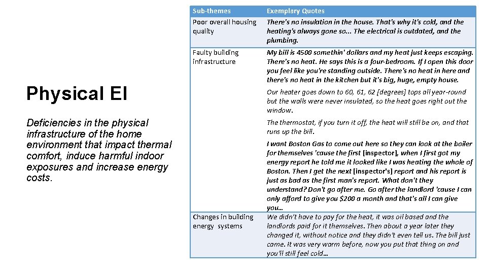 Sub-themes Poor overall housing quality Exemplary Quotes There's no insulation in the house. That's