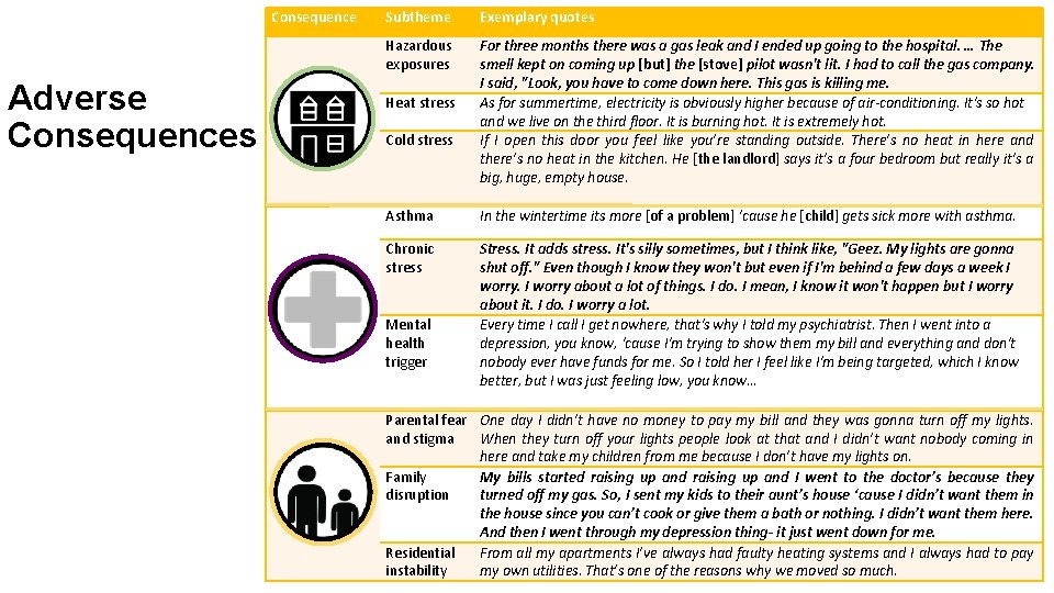 Consequence Adverse Consequences Subtheme Exemplary quotes Hazardous exposures Heat stress For three months there