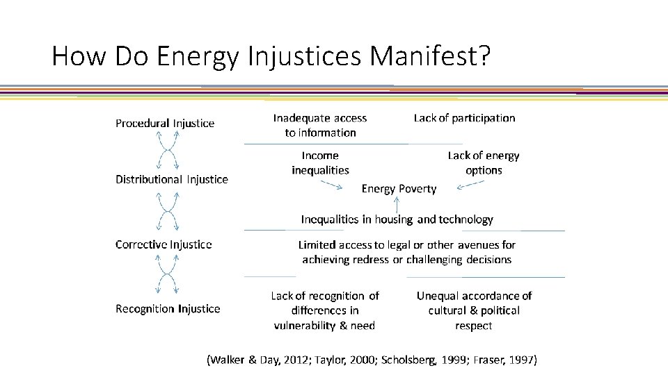 How Do Energy Injustices Manifest? 