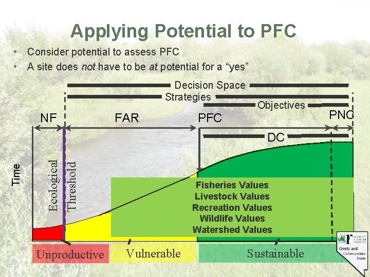 Applying Potential to PFC • Consider potential to assess PFC • A site does