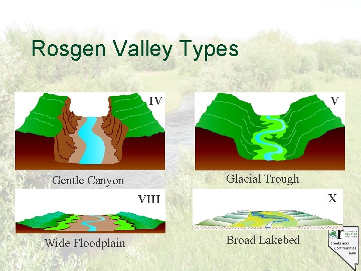 Rosgen Valley Types IV V Glacial Trough Gentle Canyon X VIII Wide Floodplain Broad