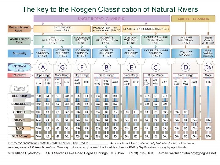 The key to the Rosgen Classification of Natural Rivers 