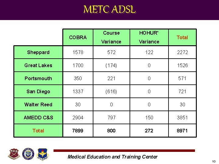 METC ADSL COBRA Course HOHUR* Variance Total Sheppard 1578 572 122 2272 Great Lakes