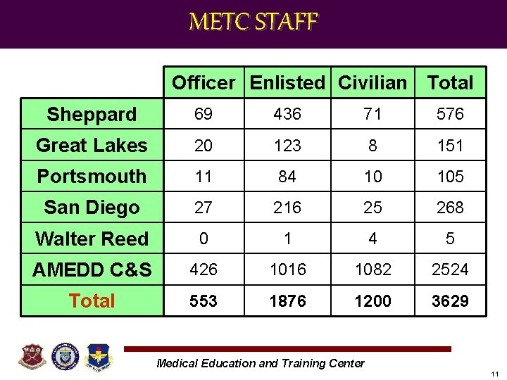 METC STAFF Officer Enlisted Civilian Total Sheppard 69 436 71 576 Great Lakes 20