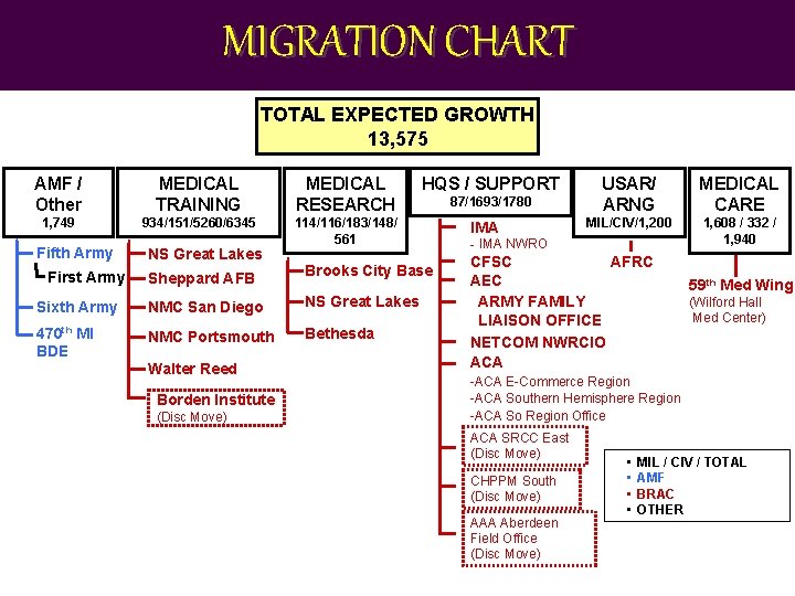 MIGRATION CHART TOTAL EXPECTED GROWTH 13, 575 AMF / Other MEDICAL TRAINING MEDICAL RESEARCH