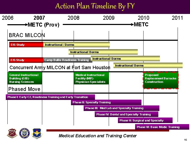 Action Plan Timeline By FY 2006 2007 METC (Prov) 2008 2009 2010 METC 2011