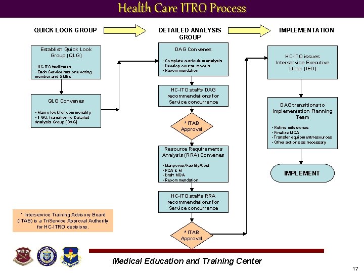 Health Care ITRO Process QUICK LOOK GROUP Establish Quick Look Group (QLG) • HC-ITO