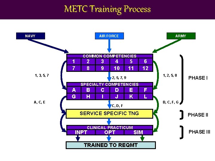 METC Training Process NAVY AIR FORCE ARMY COMMON COMPETENCIES 1 7 2 8 3