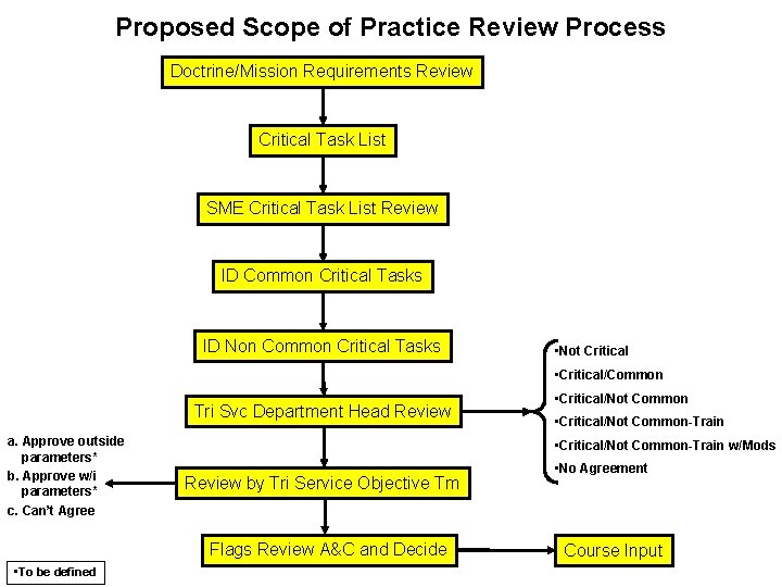 Proposed Scope of Practice Review Process Doctrine/Mission Requirements Review Critical Task List SME Critical