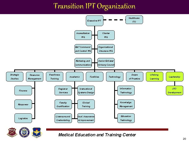 Transition IPT Organization Healthcare Executive IPT Strategic Studies Resource Readiness Management Training Finance Manpower